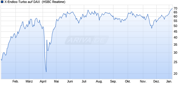 X-Endlos-Turbo auf DAX [HSBC Trinkaus & Burkhardt. (WKN: HS335T) Chart