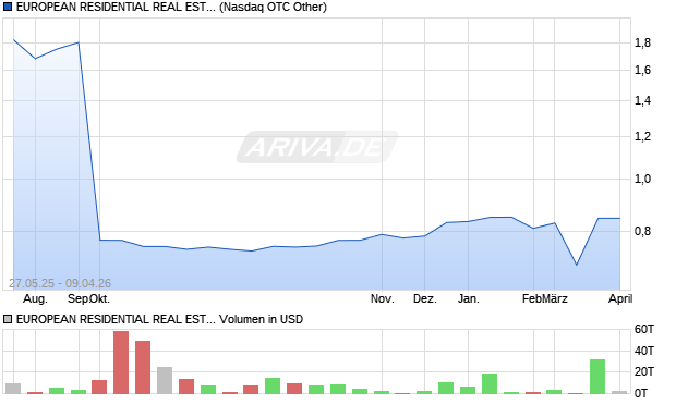 EUROPEAN RESIDENTIAL REAL ESTATE INVT TR Aktie Chart