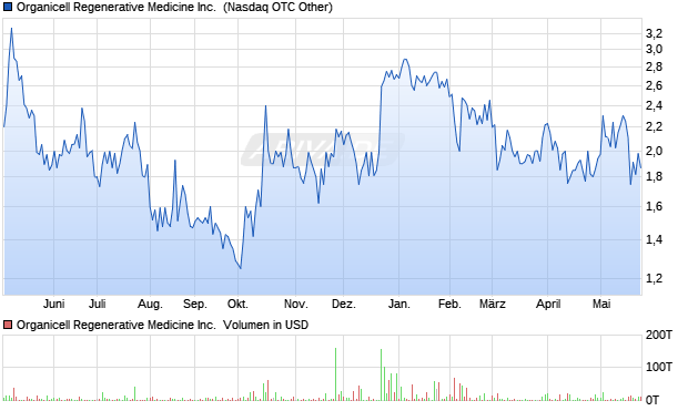 Organicell Regenerative Medicine Aktie Chart