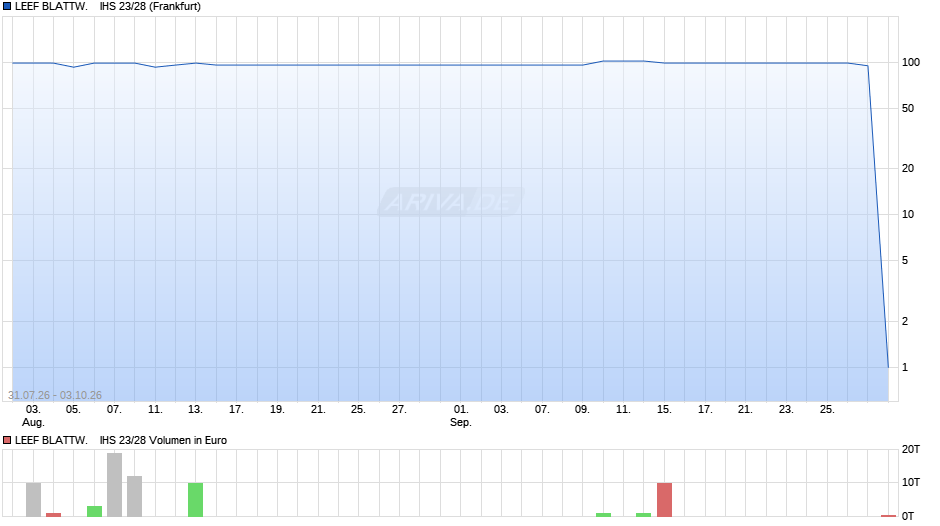 LEEF BLATTW.    IHS 23/28 Chart