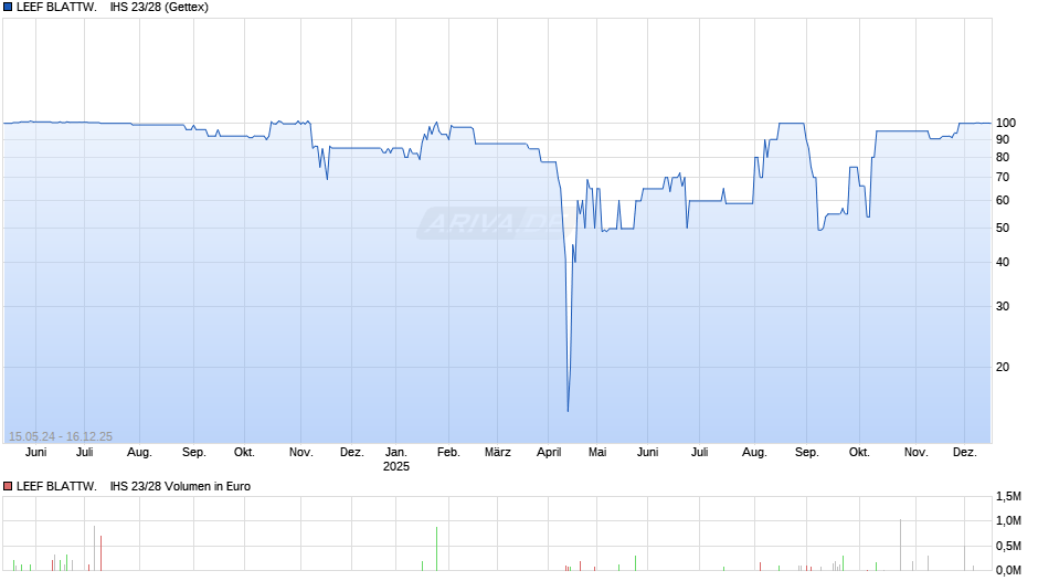 LEEF BLATTW.    IHS 23/28 Chart