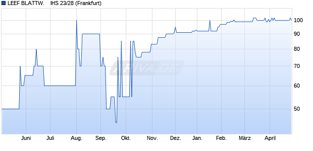 LEEF BLATTW.    IHS 23/28 (WKN A352ER, ISIN DE000A352ER1) Chart