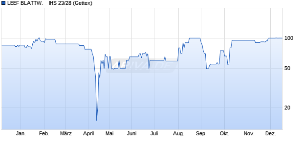 LEEF BLATTW.    IHS 23/28 (WKN A352ER, ISIN DE000A352ER1) Chart