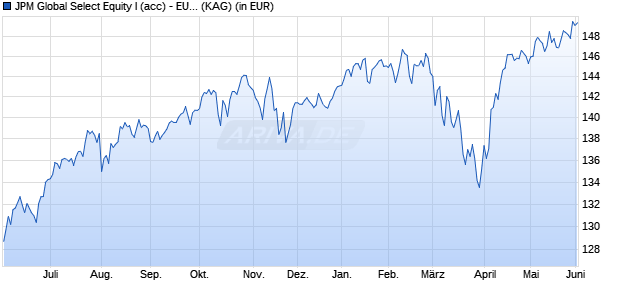 Performance des JPM Global Select Equity I (acc) - EUR (hedged) (ISIN LU2663281843)