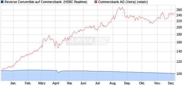 Reverse Convertible auf Commerzbank [HSBC Trinka. (WKN: HS33BT) Chart