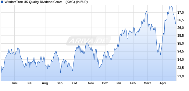 Performance des WisdomTree UK Quality Dividend Growth UCITS ETF - GBP (WKN A3EV92, ISIN IE0003UH9270)