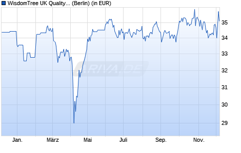 Performance des WisdomTree UK Quality Dividend Growth UCITS ETF - GBP (WKN A3EV92, ISIN IE0003UH9270)
