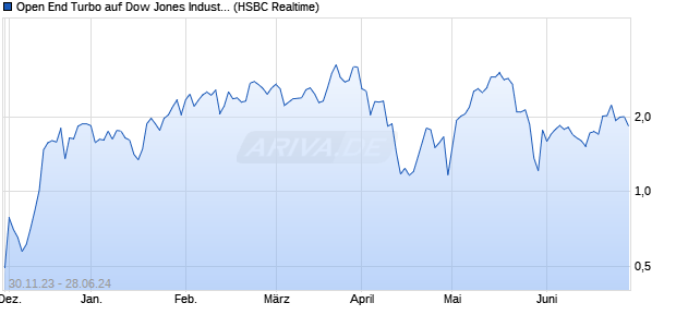 Open End Turbo auf Dow Jones Industrial Average [H. (WKN: HS349B) Chart