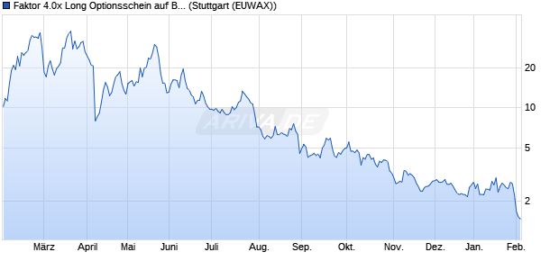 Faktor 4.0x Long Optionsschein auf BYD [Morgan Sta. (WKN: ME4EQ8) Chart