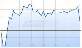 Praxis Precision Medicines Inc Chart