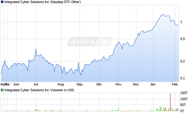 Integrated Cyber Solutions Aktie Chart