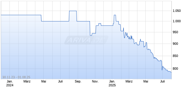 Molkepulver 20250730 Chart