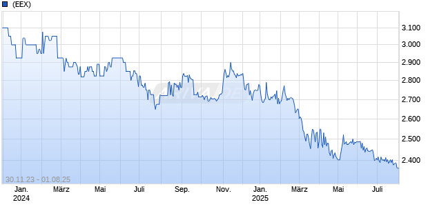 Magermilchpulver 20250730 Chart