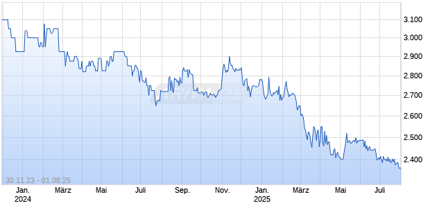Magermilchpulver 20250730 Chart