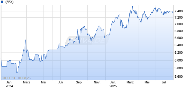 Butter 20250730 Chart
