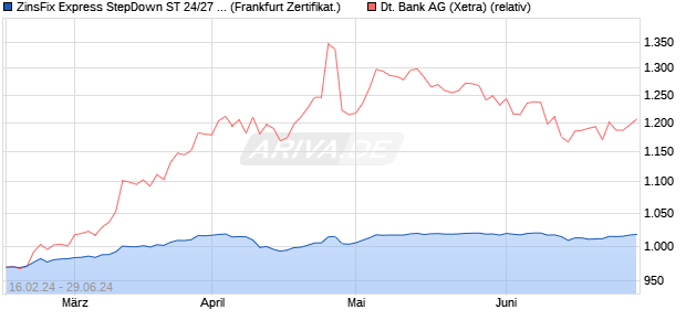 ZinsFix Express StepDown ST 24/27 auf Deutsche B. (WKN: DJ6HR6) Chart