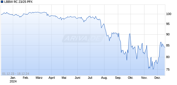 LBBW RC 23/25 PPX Chart