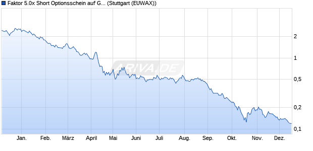 Faktor 5.0x Short Optionsschein auf Gold [Morgan Sta. (WKN: ME4GHH) Chart