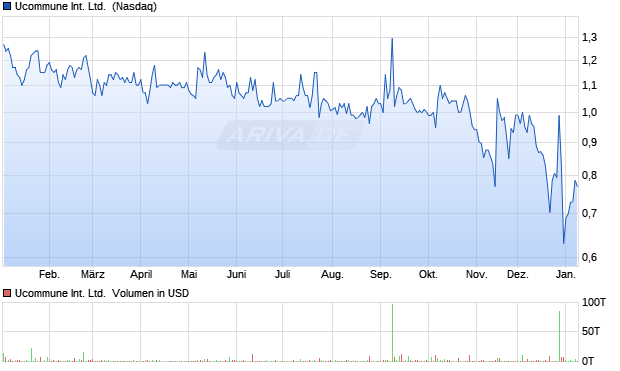 Ucommune International Aktie Chart