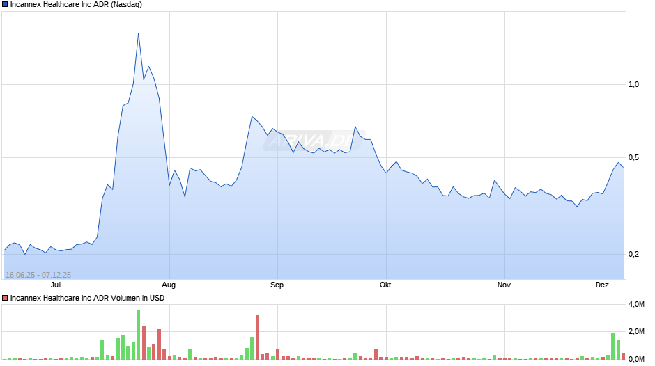 Incannex Healthcare Chart