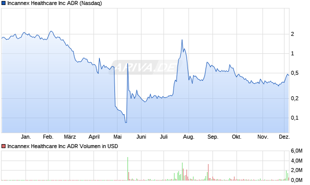 Incannex Healthcare Aktie Chart