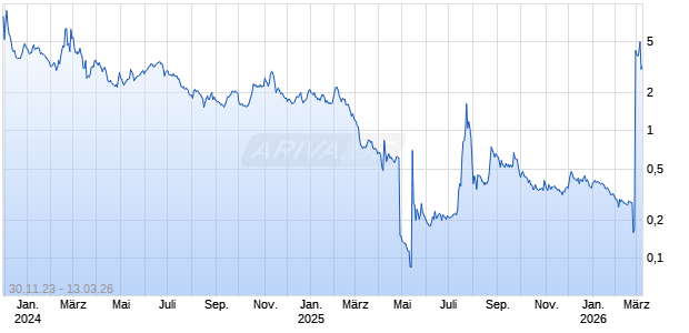 Incannex Healthcare Inc ADR Chart