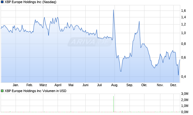 XBP Europe Aktie Chart