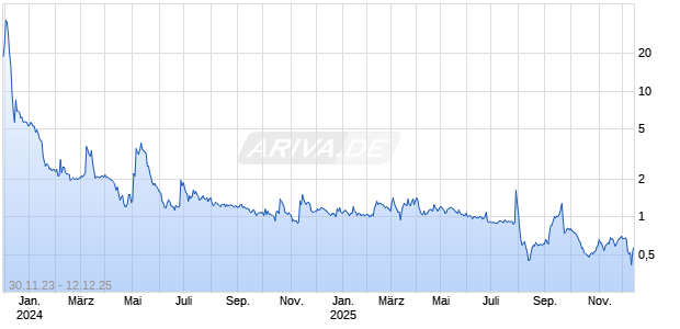 XBP Europe Holdings Inc Chart