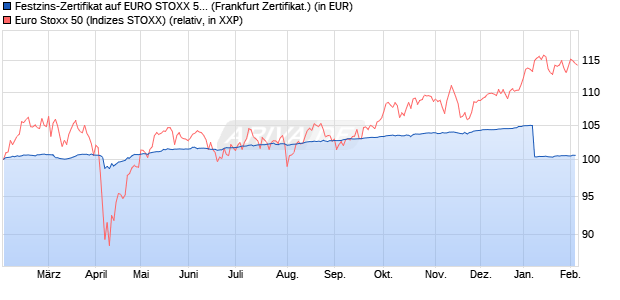 Festzins-Zertifikat auf EURO STOXX 50 [Goldman Sa. (WKN: GQ62U0) Chart