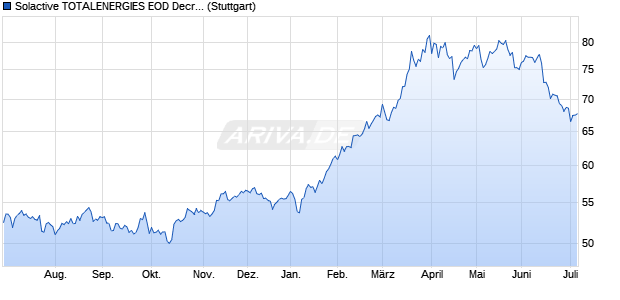 Solactive TOTALENERGIES EOD Decrement 2.96 Ind. Chart