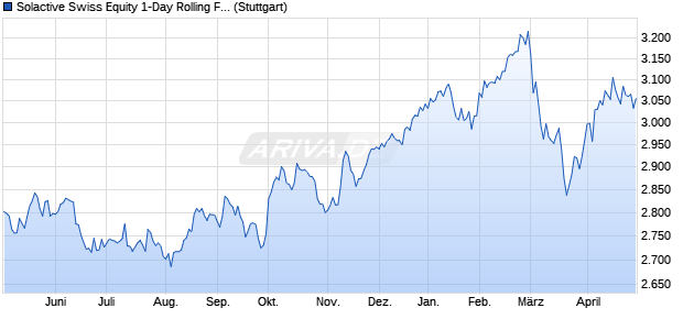 Solactive Swiss Equity 1-Day Rolling Future Index Chart
