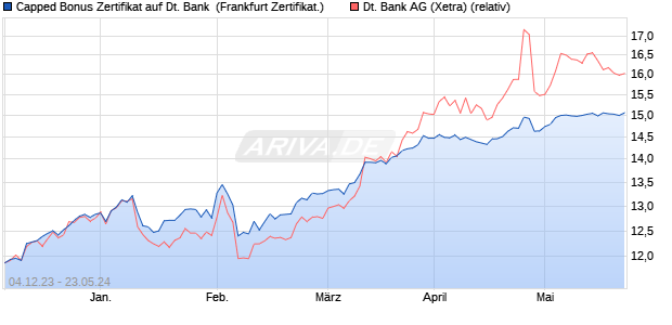 Capped Bonus Zertifikat auf Deutsche Bank [Societe . (WKN: SU24AX) Chart