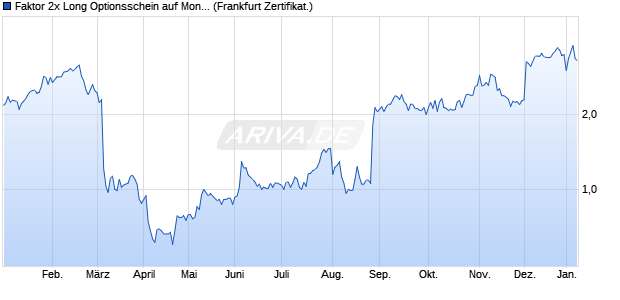Faktor 2x Long Optionsschein auf MongoDB,  [Vontob. (WKN: VM58R9) Chart