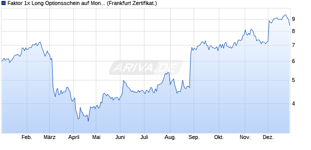 Faktor 1x Long Optionsschein auf MongoDB,  [Vontob. (WKN: VM58SE) Chart