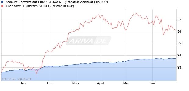 Discount-Zertifikat auf EURO STOXX 50 [DZ BANK AG] (WKN: DJ66JA) Chart