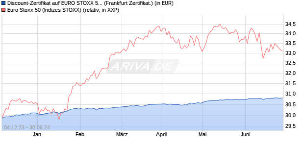 Discount-Zertifikat auf EURO STOXX 50 [DZ BANK AG] (WKN: DJ66JN) Chart