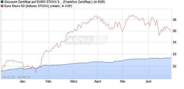 Discount-Zertifikat auf EURO STOXX 50 [DZ BANK AG] (WKN: DJ66JP) Chart