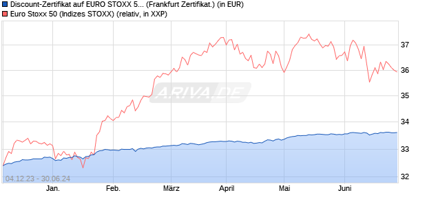 Discount-Zertifikat auf EURO STOXX 50 [DZ BANK AG] (WKN: DJ66JQ) Chart