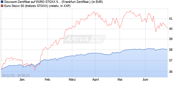 Discount-Zertifikat auf EURO STOXX 50 [DZ BANK AG] (WKN: DJ66JT) Chart