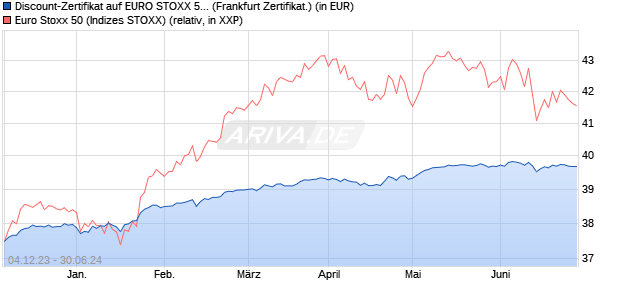 Discount-Zertifikat auf EURO STOXX 50 [DZ BANK AG] (WKN: DJ66JV) Chart