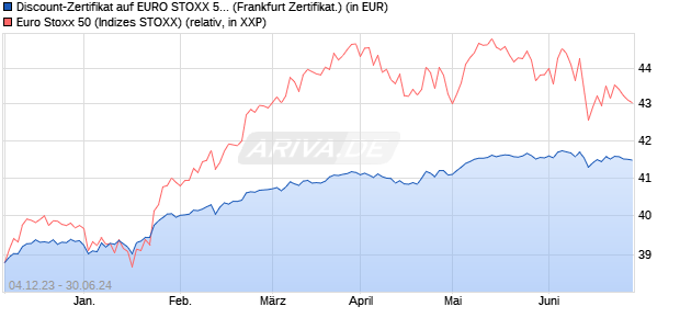 Discount-Zertifikat auf EURO STOXX 50 [DZ BANK AG] (WKN: DJ66JX) Chart