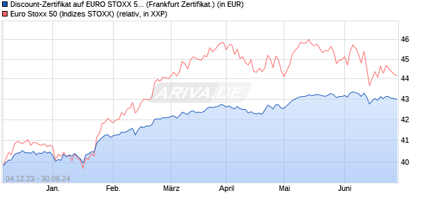 Discount-Zertifikat auf EURO STOXX 50 [DZ BANK AG] (WKN: DJ66JZ) Chart
