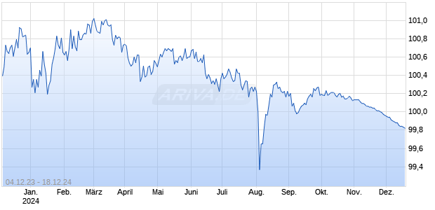 LBBW RC 23/25 SIE Chart