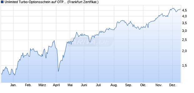 Unlimited Turbo-Optionsschein auf OTP Bank [Soci&eacute;t. (WKN: SU4EP9) Chart