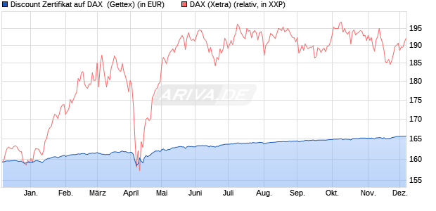 Discount Zertifikat auf DAX [Goldman Sachs Bank Eur. (WKN: GG0KUQ) Chart