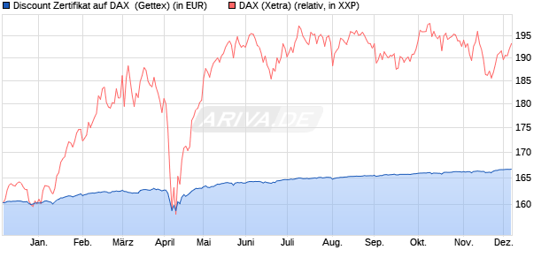 Discount Zertifikat auf DAX [Goldman Sachs Bank Eur. (WKN: GG0KUY) Chart