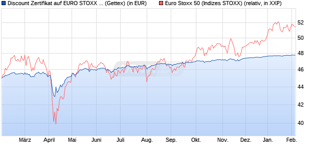 Discount Zertifikat auf EURO STOXX 50 [Goldman Sa. (WKN: GG0KV9) Chart