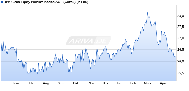 Performance des JPM Global Equity Premium Income Active UCITS ETF USD (acc) (WKN A3EHRD, ISIN IE000WX7BVB0)
