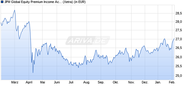 Performance des JPM Global Equity Premium Income Active UCITS ETF USD (acc) (WKN A3EHRD, ISIN IE000WX7BVB0)