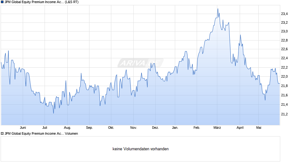 JPM Global Equity Premium Income Active UCITS ETF USD (dist) Chart